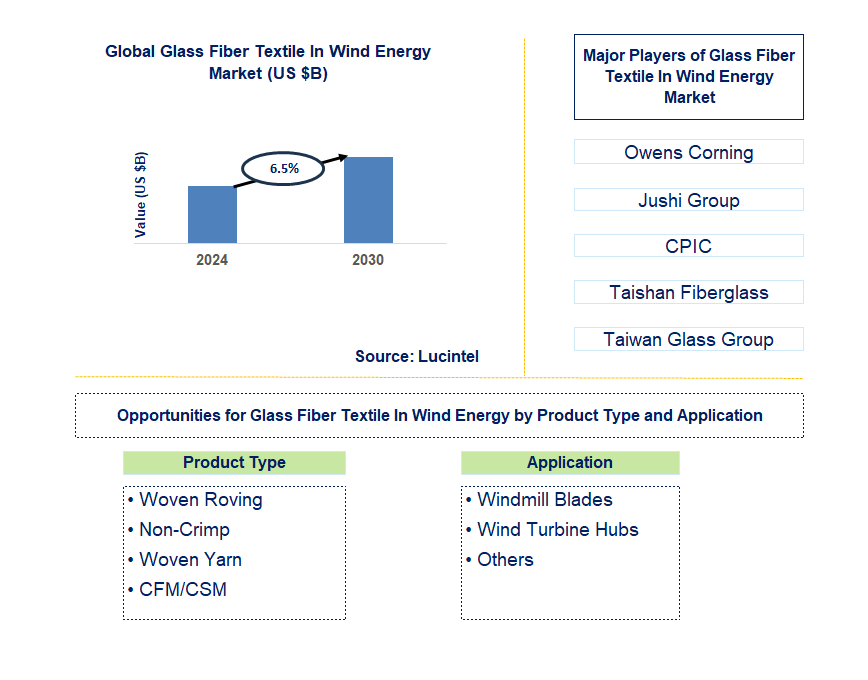 Glass Fiber Textile In Wind Energy Trends and Forecast